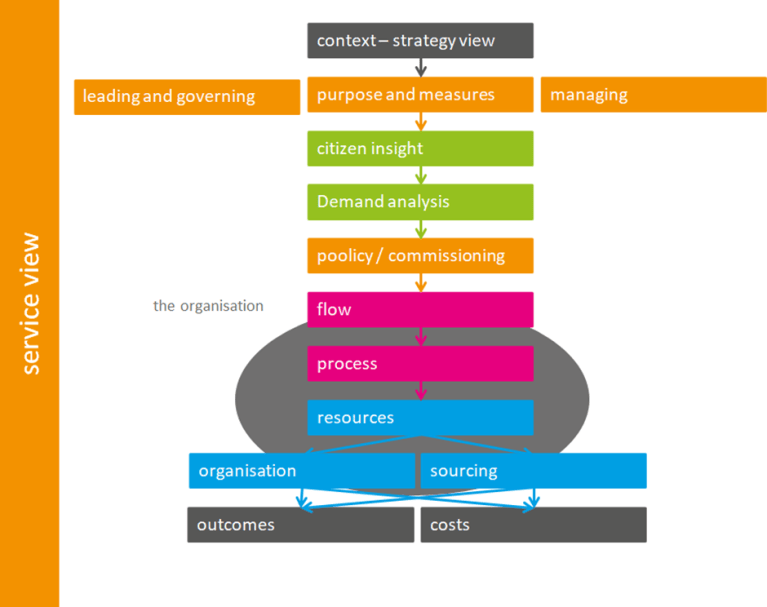 An outline approach to organisation or service review – chosen path
