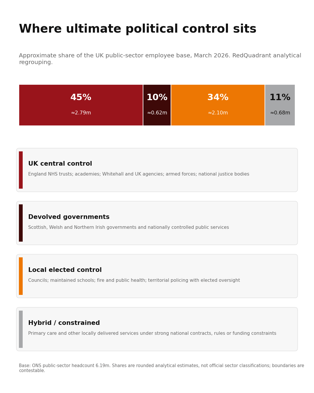 Infographic titled ‘Where ultimate political control sits’. It analytically regroups the UK public-sector workforce by locus of political control rather than official institutional classification. Of about 6.19 million employees in March 2026, it estimates 45% or 2.79m under UK central control, 10% or 0.62m under devolved governments, 34% or 2.10m under local elected control, and 11% or 0.68m in hybrid or constrained arrangements. Examples are given for each category. The figures are rounded estimates and the boundaries are contestable.
