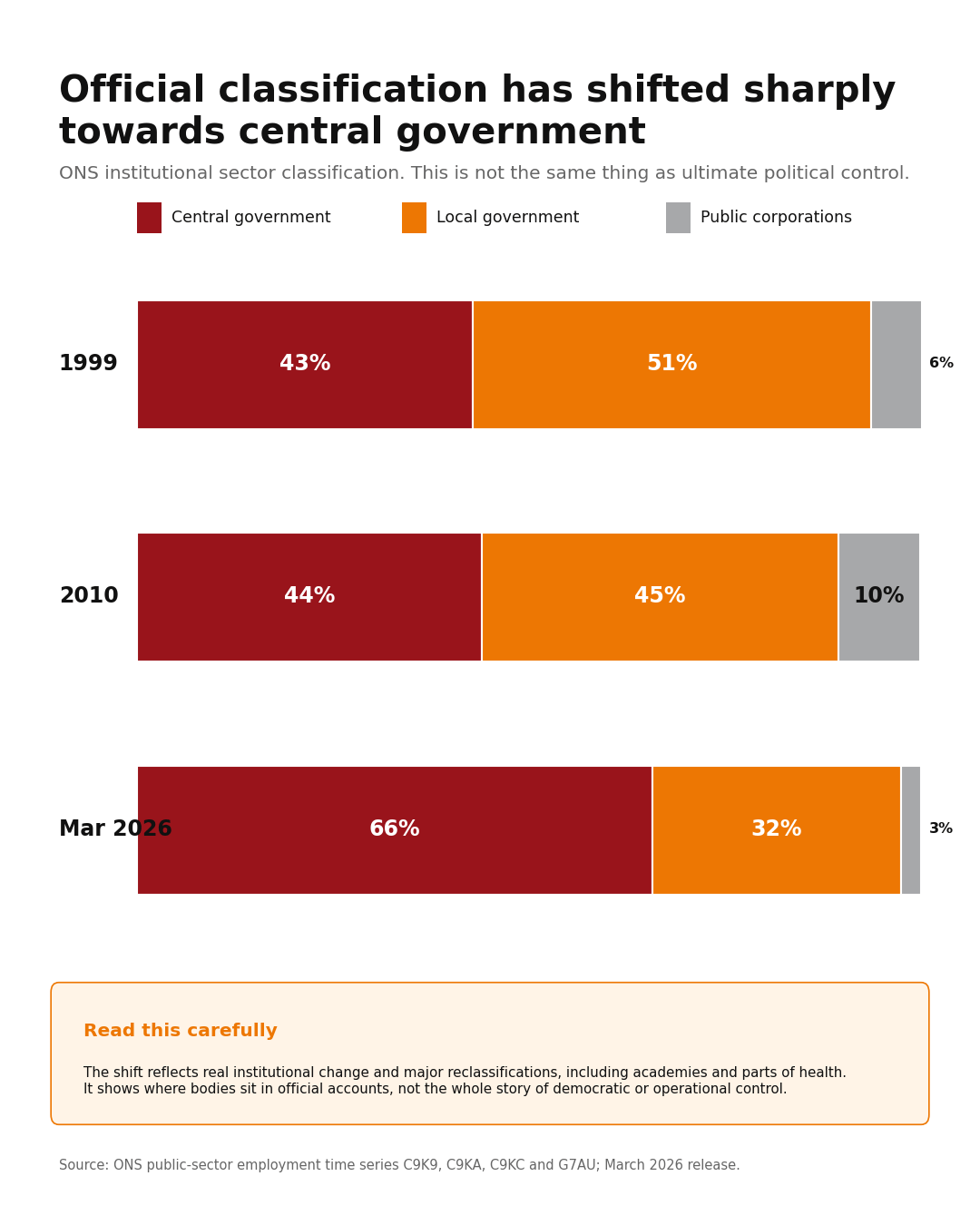 Infographic comparing ONS institutional sector classifications for public-sector employment in 1999, 2010 and March 2026. Central government rises from 43% in 1999 to 44% in 2010 and 66% in 2026. Local government falls from 51% to 45% and then 32%. Public corporations account for 6%, 10% and 3% respectively. A note stresses that this reflects real institutional change and reclassifications, including academies and parts of health, but does not by itself show where ultimate democratic or operational control sits.
