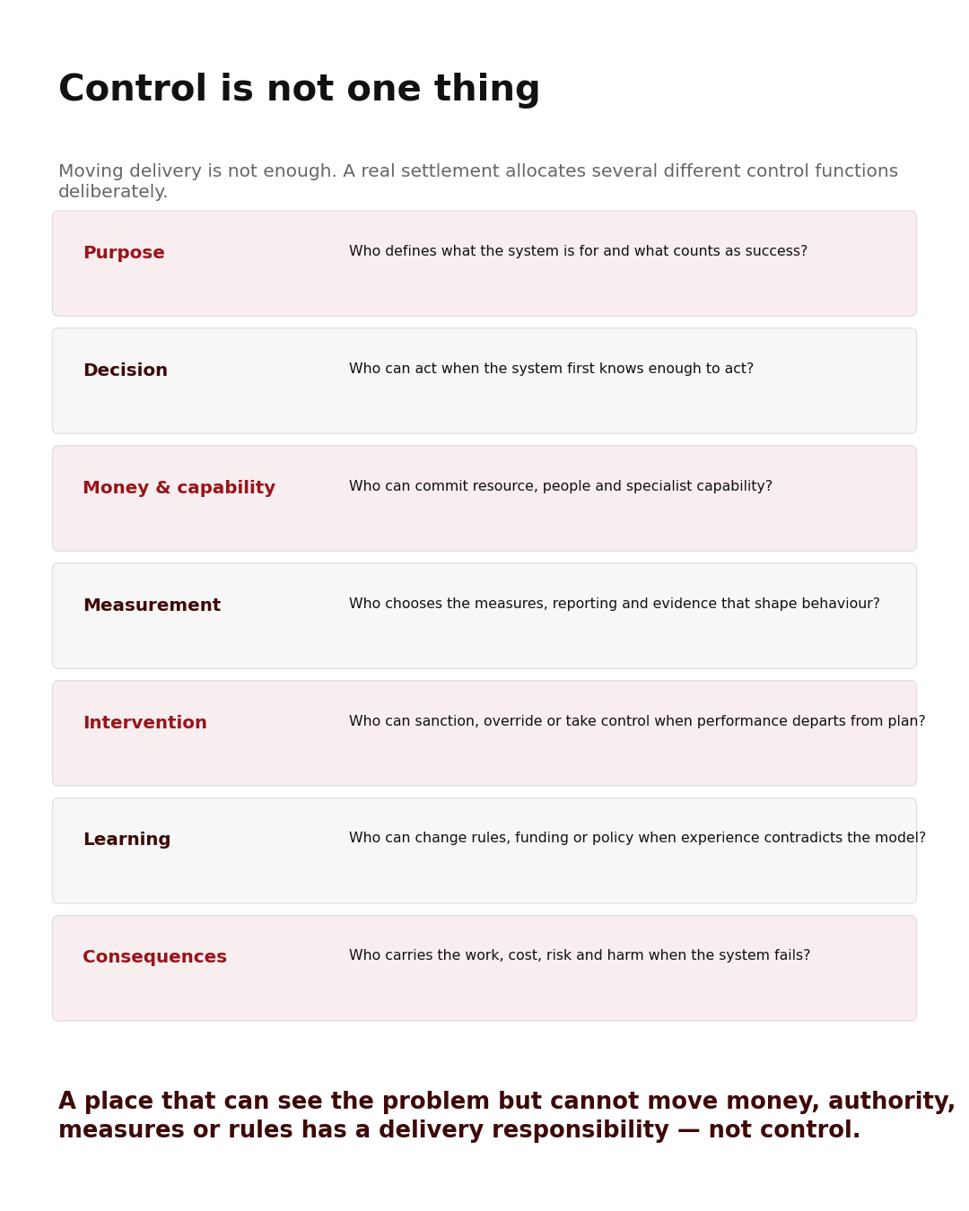 Infographic titled ‘Control is not one thing’. It argues that moving service delivery is not enough for genuine devolution because control consists of several functions. It asks who controls: purpose, by defining what the system is for; decisions, by acting when enough is known; money and capability; measurement and evidence; intervention when performance departs from plan; learning, by changing rules, funding or policy; and consequences, by carrying cost, risk and harm when the system fails. Final message: a place that can see the problem but cannot move money, authority, measures or rules has delivery responsibility, not control.