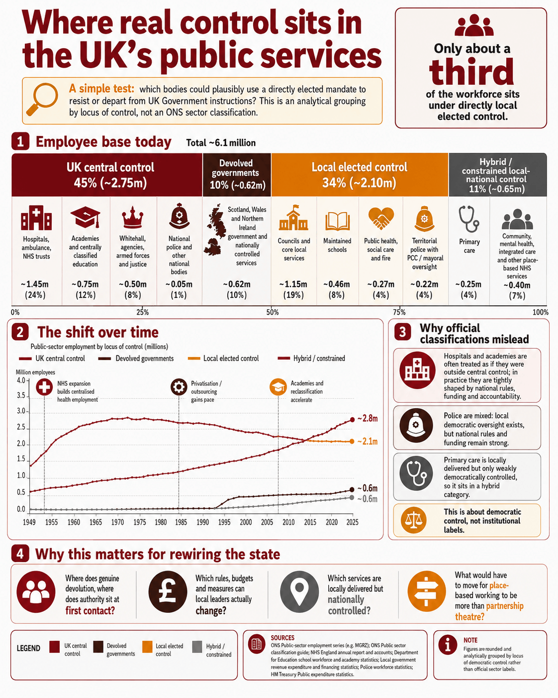 Detailed infographic titled ‘Where real control sits in the UK’s public services’. It groups roughly 6.1m public-sector employees by locus of democratic control: 45% UK central, 10% devolved governments, 34% local elected and 11% hybrid or constrained. It shows indicative employment by service, a 1949–2025 trend chart showing central control increasing and local elected control declining, explains why official institutional classifications can obscure where authority actually lies, and ends with four questions about authority, budgets, locally delivered but nationally controlled services, and what real place-based reform would require.