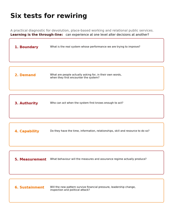 Infographic titled ‘Six tests for rewiring’. It offers a practical diagnostic for devolution, place-based working and relational public services, with learning as the connecting thread: can experience at one level alter decisions at another?
The six tests are: 1. Boundary – what is the real system whose performance we are trying to improve? 2. Demand – what are people actually asking for, in their own words, when they first encounter the system? 3. Authority – who can act when the system first knows enough to act? 4. Capability – do they have the time, information, relationships, skill and resource to do so? 5. Measurement – what behaviour will the measures and assurance regime actually produce? 6. Sustainment – will the new pattern survive financial pressure, leadership change, inspection and political attack?
