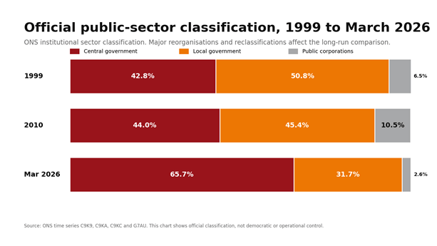 Infographic comparing ONS institutional sector classifications for public-sector employment in 1999, 2010 and March 2026. Central government rises from 43% in 1999 to 44% in 2010 and 66% in 2026. Local government falls from 51% to 45% and then 32%. Public corporations account for 6%, 10% and 3% respectively. A note stresses that this reflects real institutional change and reclassifications, including academies and parts of health, but does not by itself show where ultimate democratic or operational control sits.