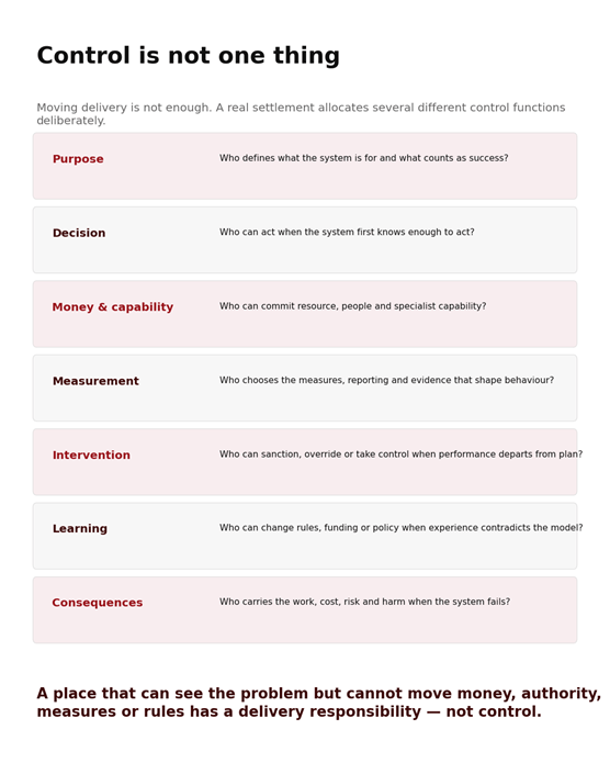 Infographic titled ‘Control is not one thing’. It argues that moving service delivery is not enough for genuine devolution because control consists of several functions. It asks who controls: purpose, by defining what the system is for; decisions, by acting when enough is known; money and capability; measurement and evidence; intervention when performance departs from plan; learning, by changing rules, funding or policy; and consequences, by carrying cost, risk and harm when the system fails. Final message: a place that can see the problem but cannot move money, authority, measures or rules has delivery responsibility, not control.